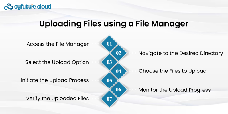 Uploading Files using a File Manager 